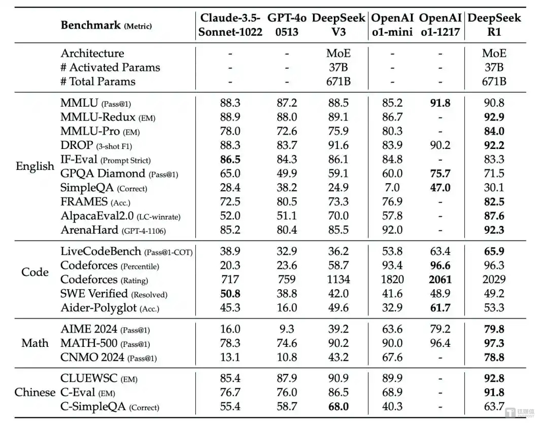 DeepSeek-R1与其他代表性模型比较，来源：DeepSeek