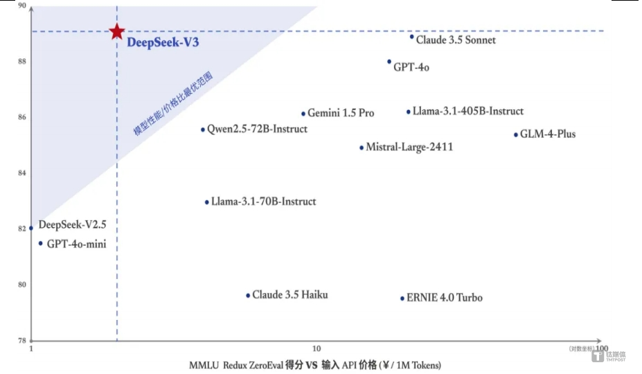 DeepSeek-V3位于&ldquo;最佳性价比&rdquo;三角区，来源：DeepSeek
