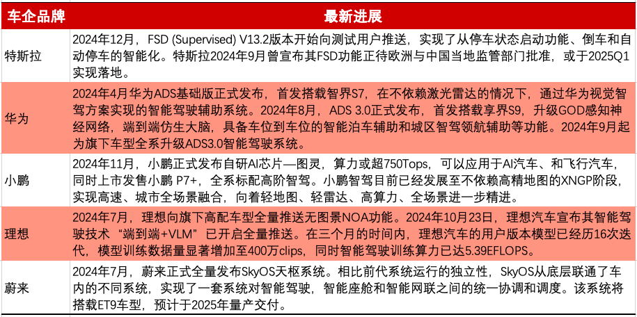 部分主要新能源汽车品牌智能驾驶最新进展，科股宝栏目组整理