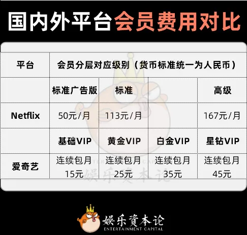Netflix、Disney+在涨价，爱优腾在分层，全球流媒体如何重塑会员增长？