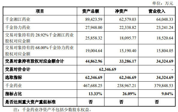图源自千金药业公告