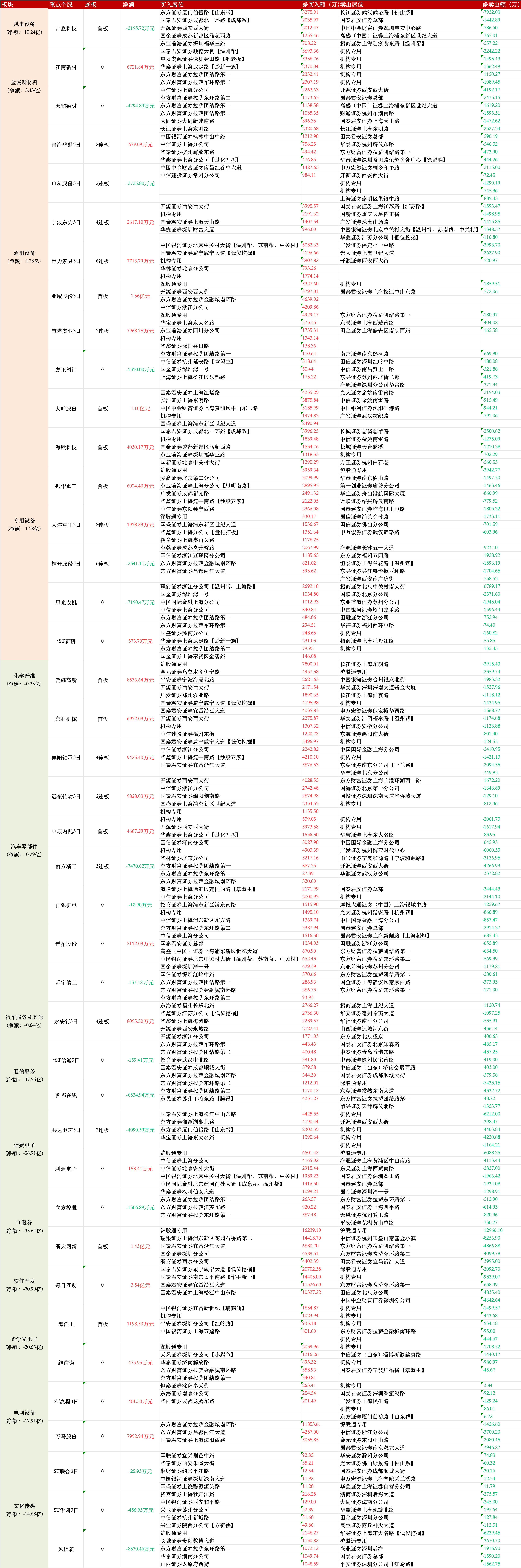 【日日龙虎榜】“海”陆“空”概念强势，沪深量能缩至3月4日同期水平