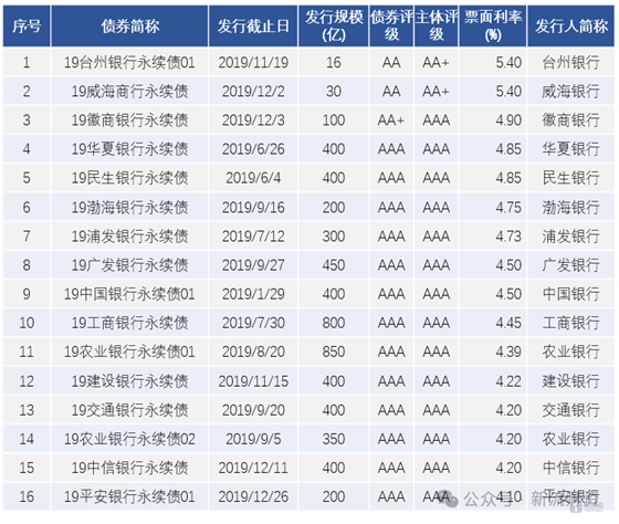 2019年发行的首批银行永续债名单
