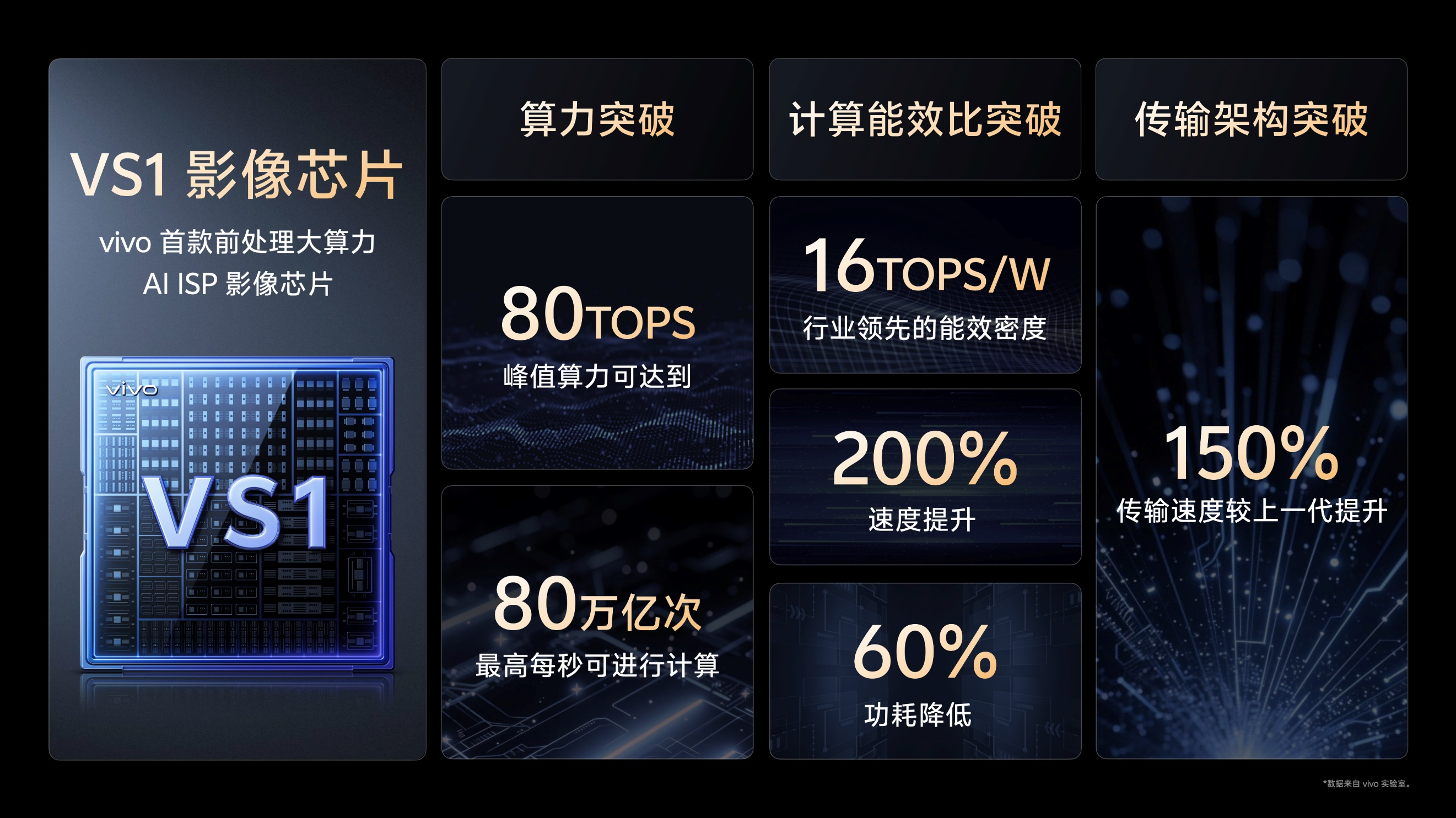 vivo推出蓝图影像双芯，VS1芯片拥有最高80 TOPS算力｜科技前线