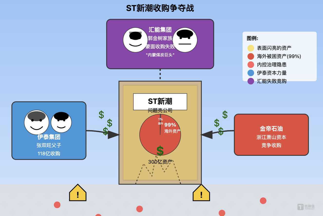 伊泰抢购ST新潮：“问题壳”诱惑，煤炭巨头危险豪赌 |深度