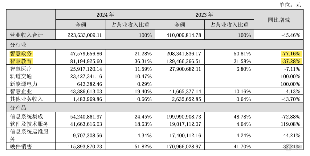 天亿马上市首亏：毛利率六连降创新低，算力、光伏难缓转型阵痛 | 看财报
