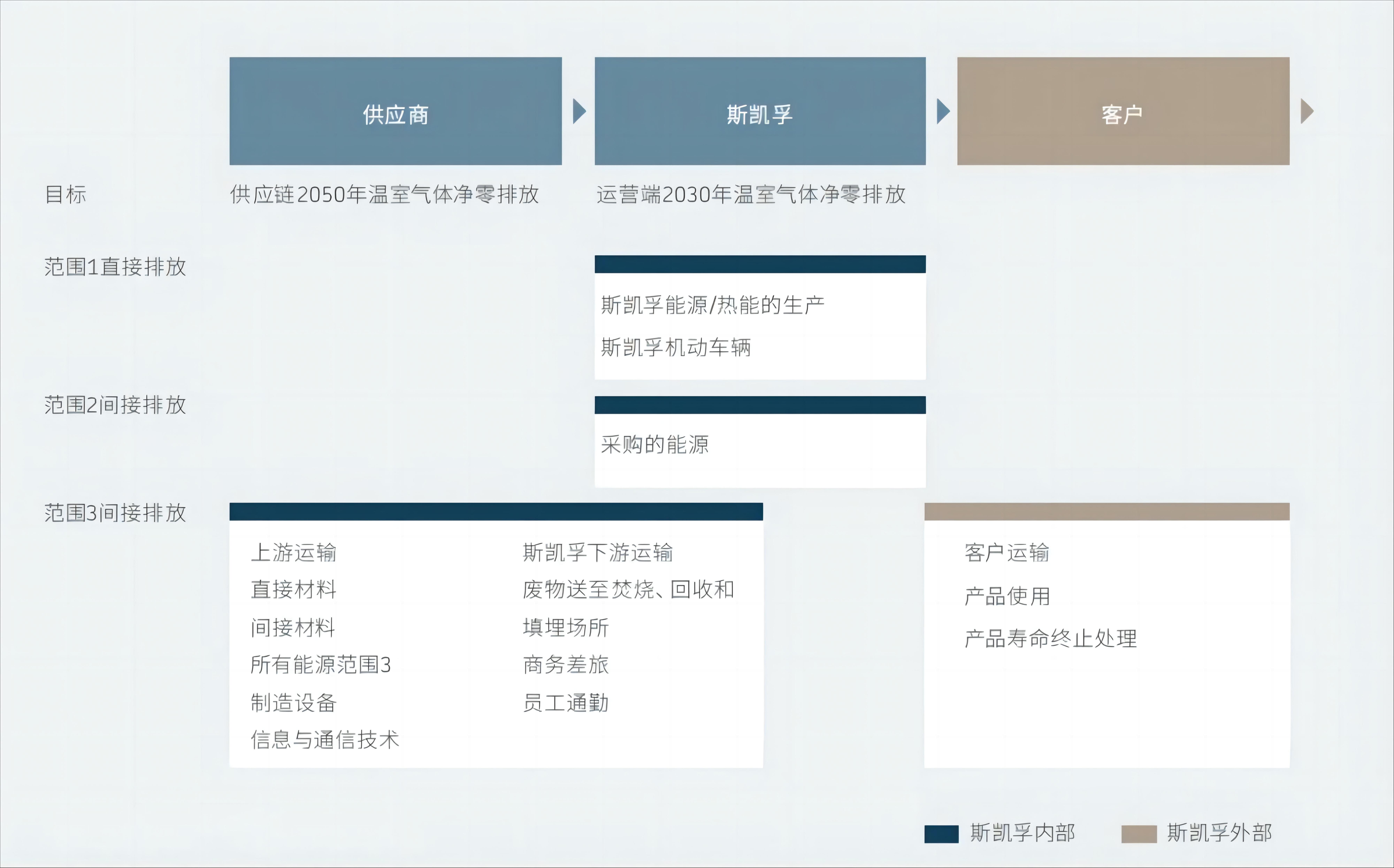 图片来自《斯凯孚净零排放之路》白皮书