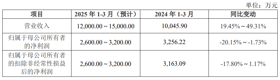 “乐普系”再分拆？年收近5亿元，到睿健医疗“秀肌肉”的时候了