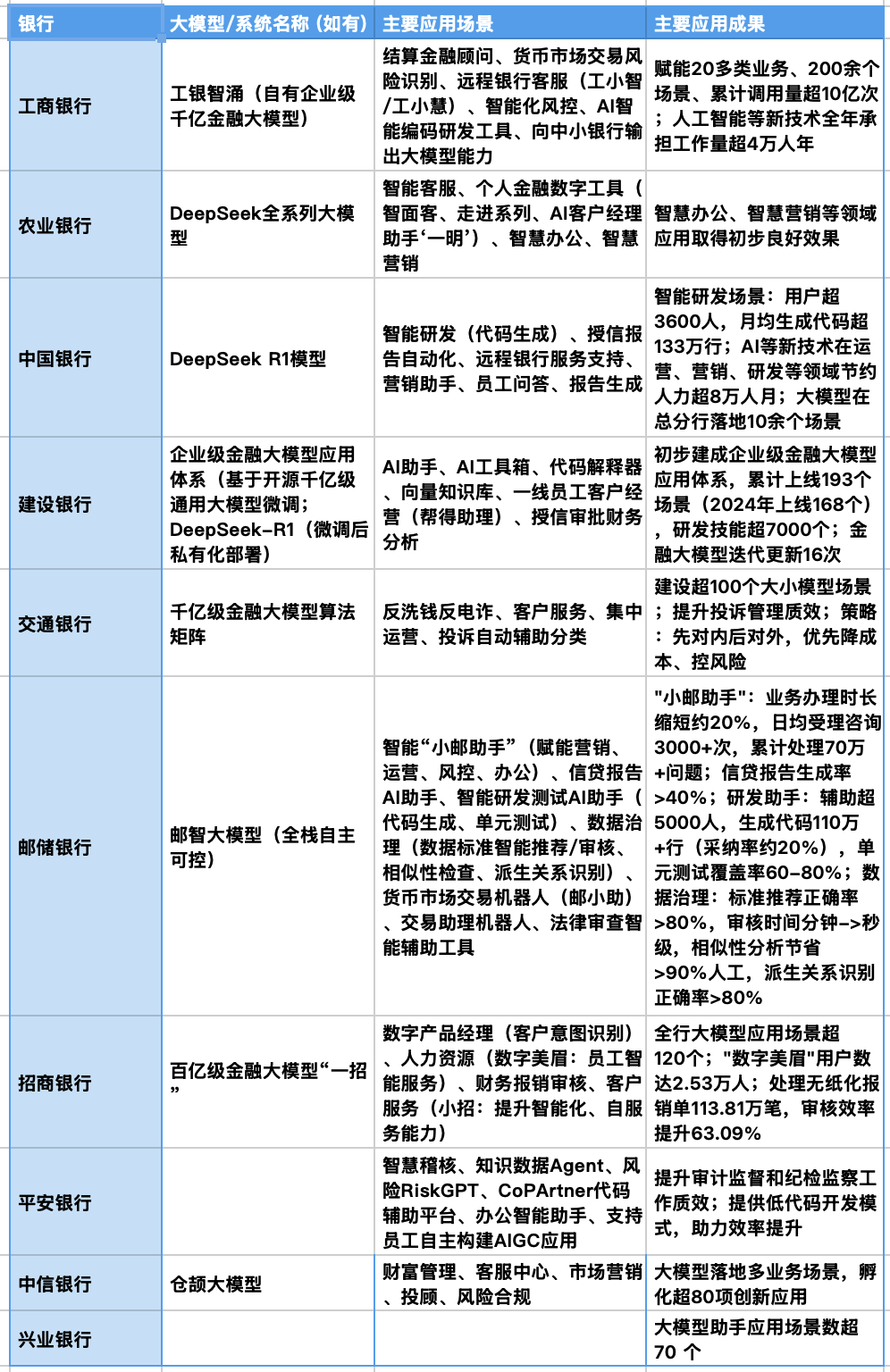 一图读懂：告别“只会聊天”，银行大模型卷进核心业务｜钛媒体金融
