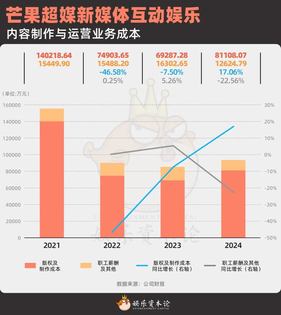 2024文娱业薪酬揭秘：芒果降薪12万，欢喜总裁两千万