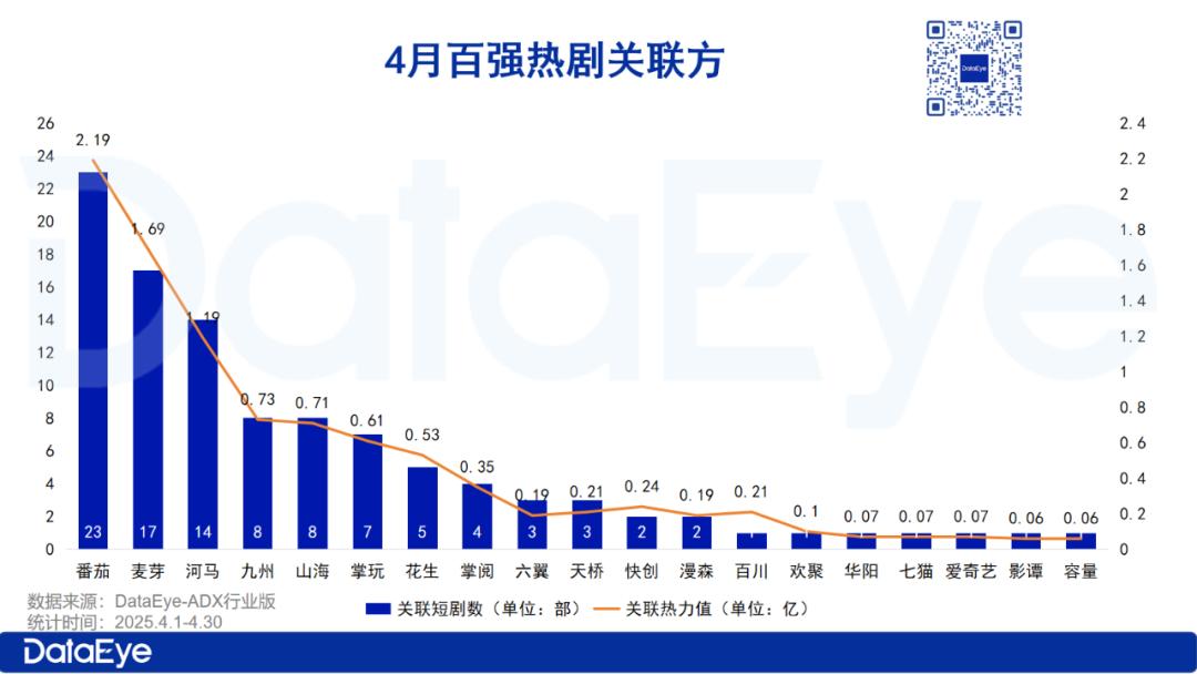 4月微短剧月报：4月大盘消耗超21亿；巨量引擎减量18万组；动态漫、民国题材成新 “吸金密码”
