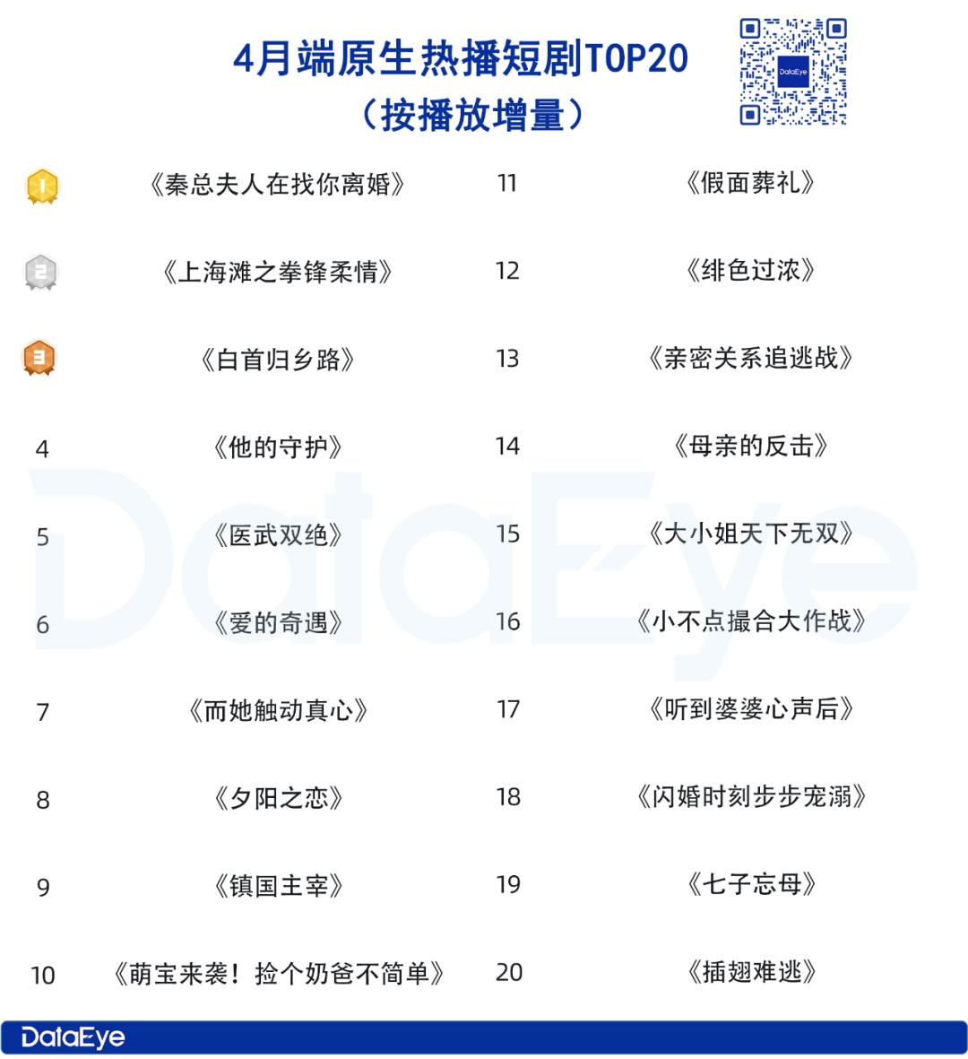 4月微短剧月报：4月大盘消耗超21亿；巨量引擎减量18万组；动态漫、民国题材成新 “吸金密码”
