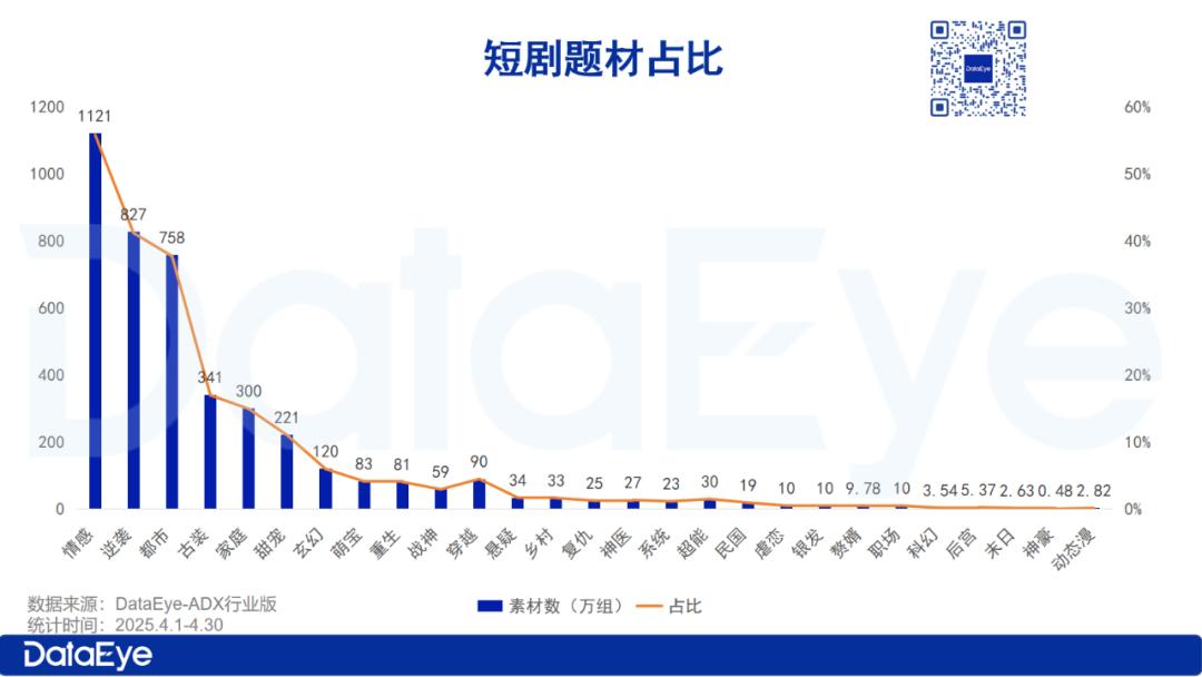 4月微短剧月报：4月大盘消耗超21亿；巨量引擎减量18万组；动态漫、民国题材成新 “吸金密码”