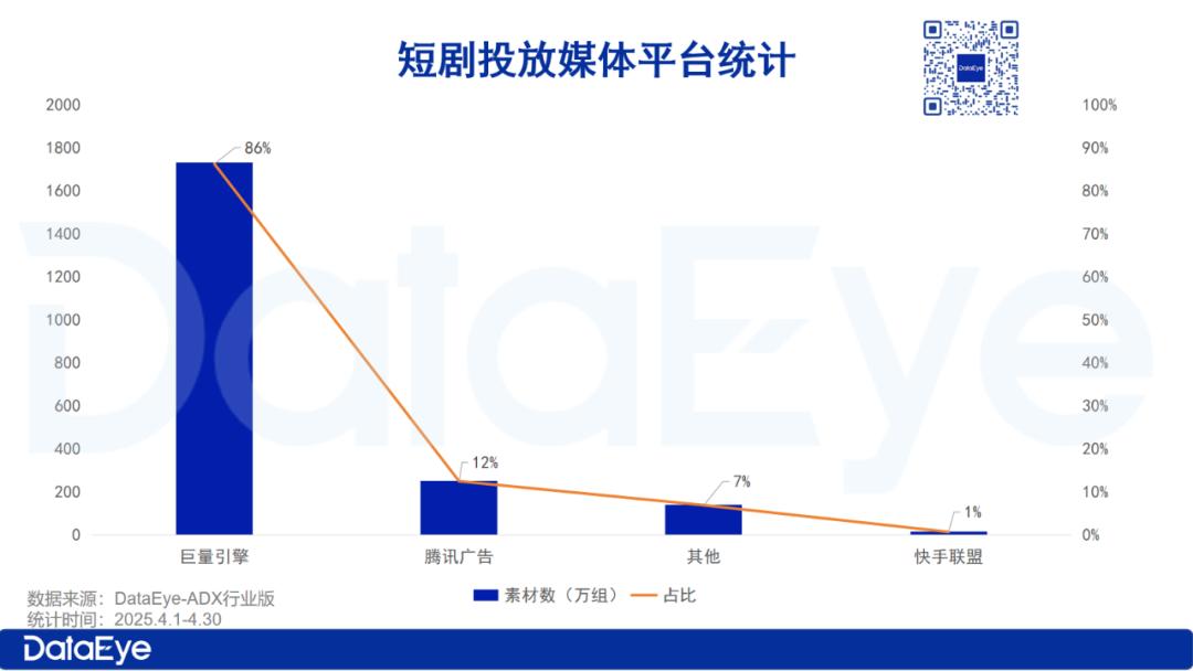 4月微短剧月报：4月大盘消耗超21亿；巨量引擎减量18万组；动态漫、民国题材成新 “吸金密码”