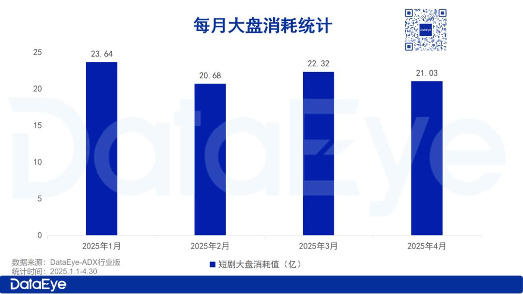 4月微短剧月报：4月大盘消耗超21亿；巨量引擎减量18万组；动态漫、民国题材成新 “吸金密码”