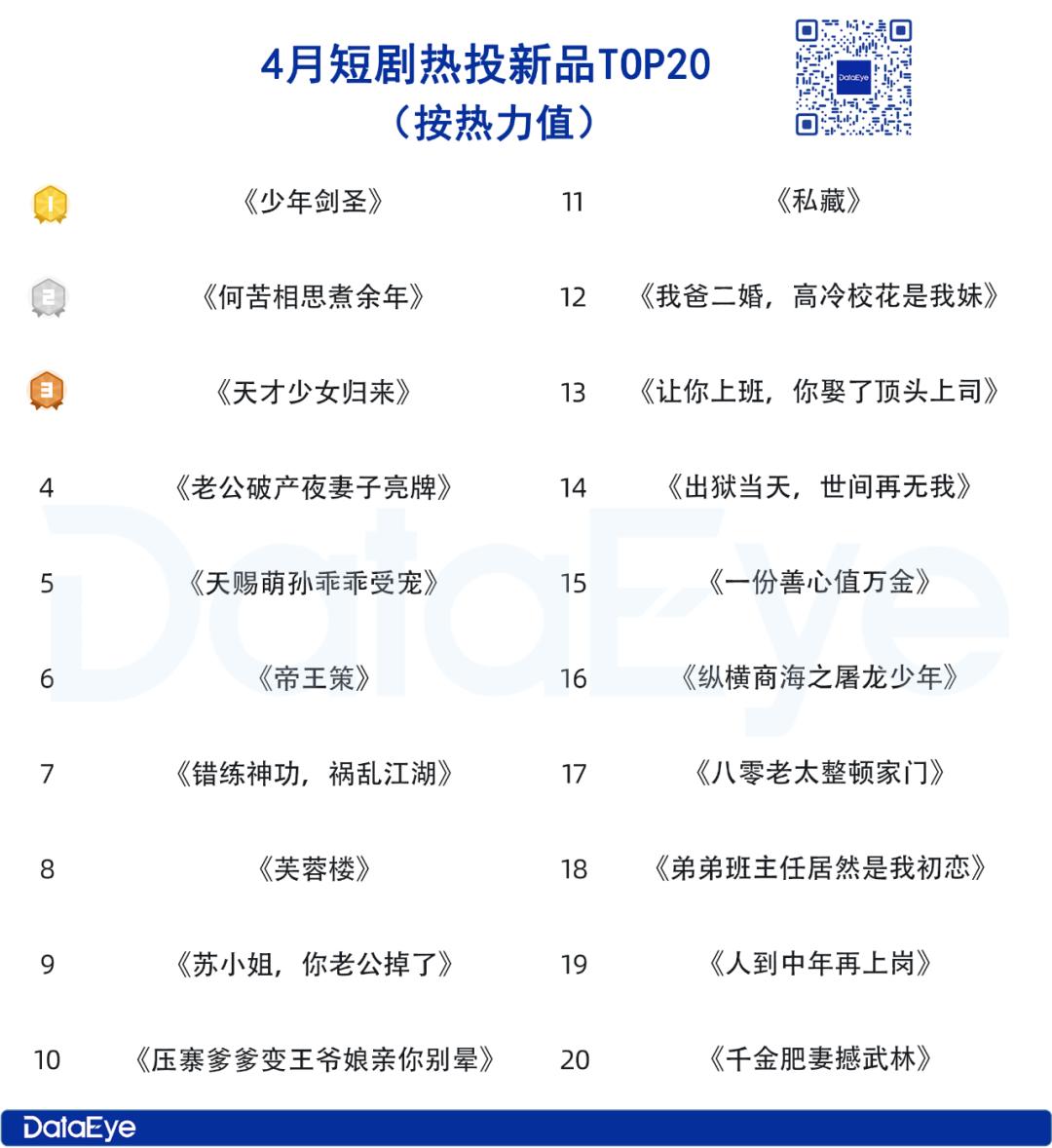 4月微短剧月报：4月大盘消耗超21亿；巨量引擎减量18万组；动态漫、民国题材成新 “吸金密码”
