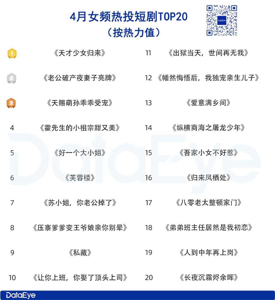 4月微短剧月报：4月大盘消耗超21亿；巨量引擎减量18万组；动态漫、民国题材成新 “吸金密码”