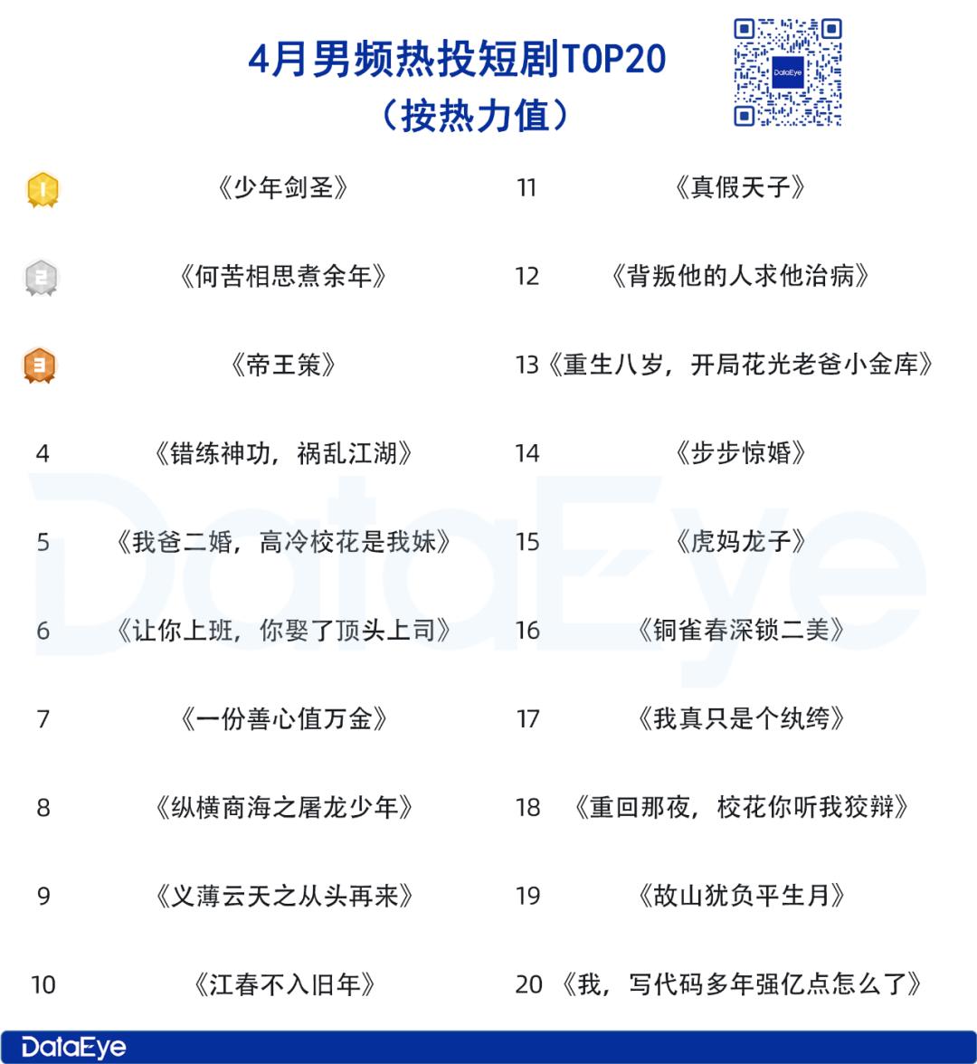 4月微短剧月报：4月大盘消耗超21亿；巨量引擎减量18万组；动态漫、民国题材成新 “吸金密码”