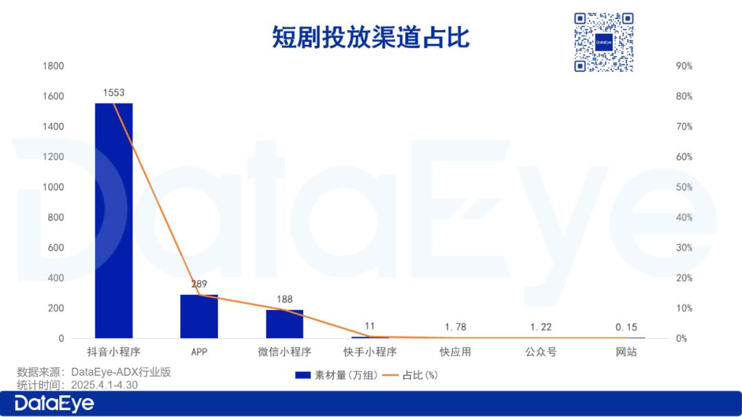 4月微短剧月报：4月大盘消耗超21亿；巨量引擎减量18万组；动态漫、民国题材成新 “吸金密码”