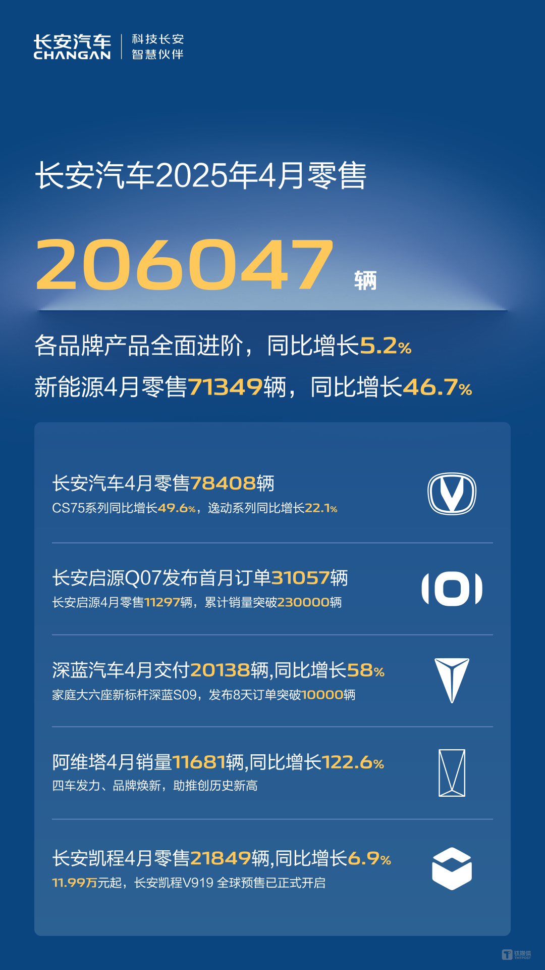 长安汽车2025年4月零售数据