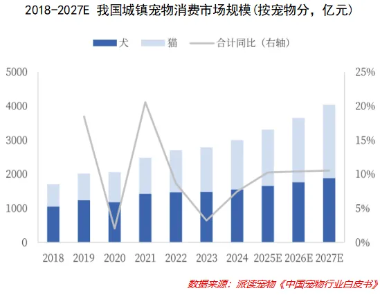 从“吸猫撸狗”到万亿赛道，“它经济”何以成资本市场新宠？