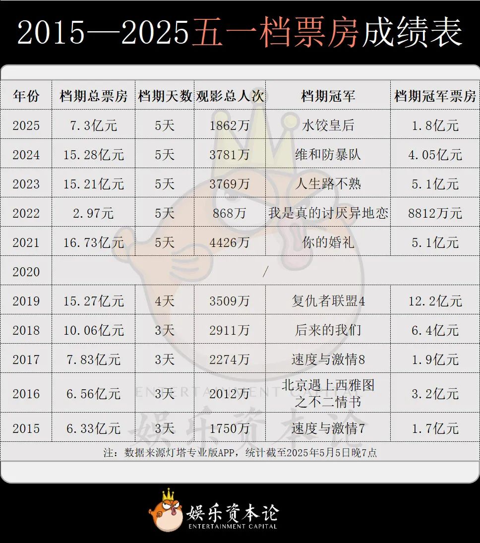 观众流失近2000万，五一档发生了什么？