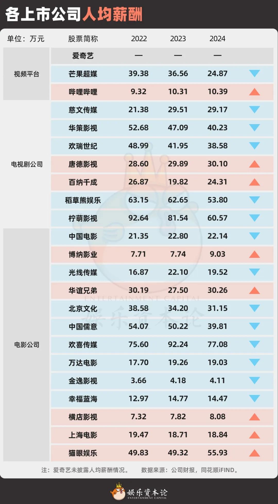 2024文娱业薪酬揭秘：芒果降薪12万，欢喜总裁两千万