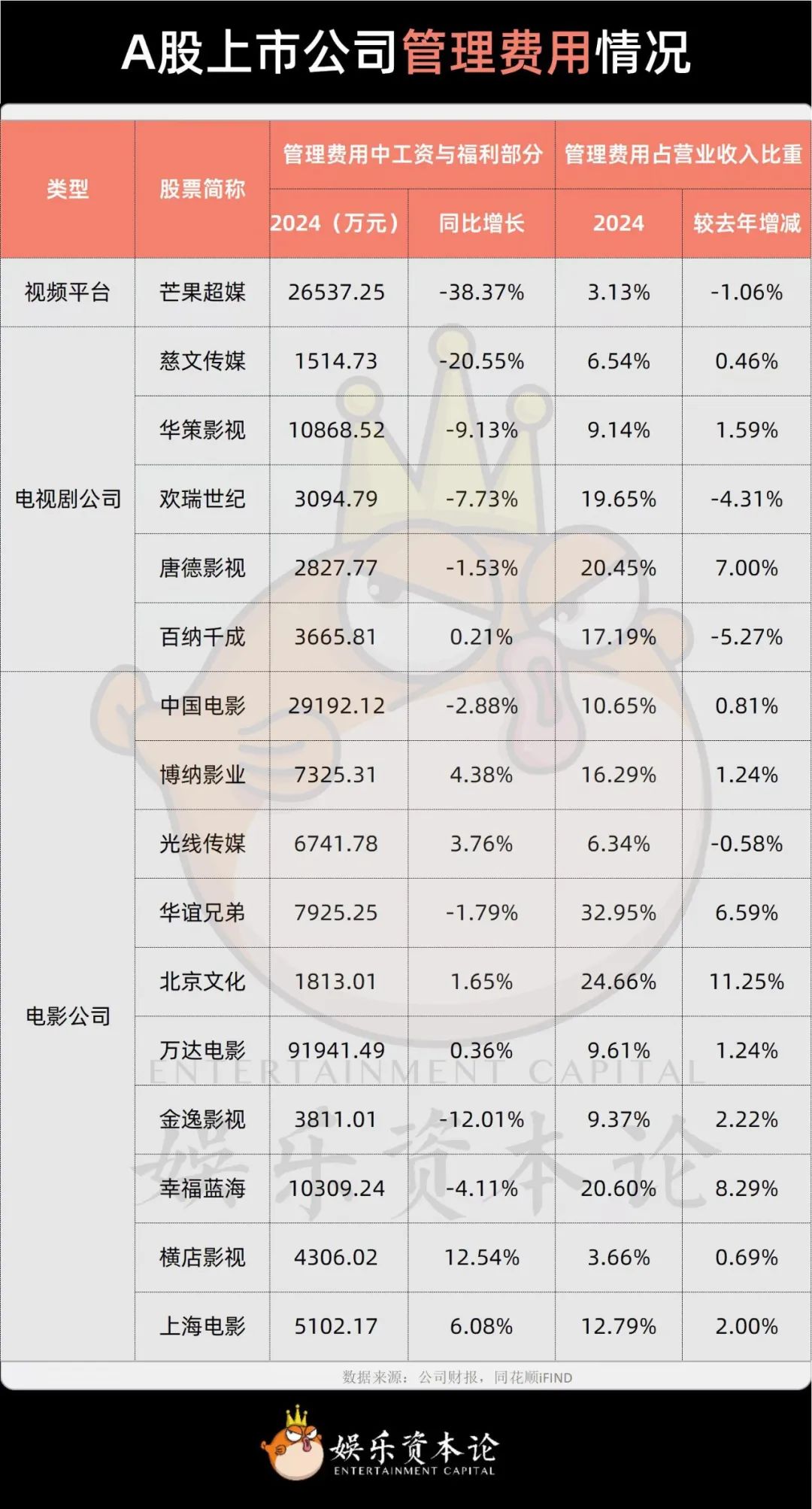 2024文娱业薪酬揭秘：芒果降薪12万，欢喜总裁两千万