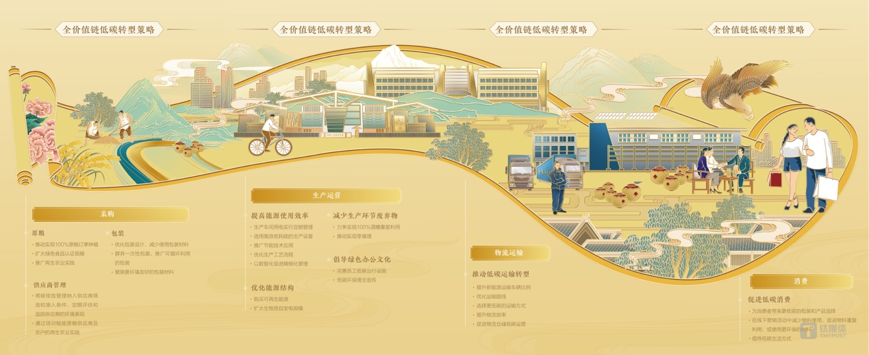 水井坊ESG的长期坚守：全价值链低碳转型，构建可持续发展生态
