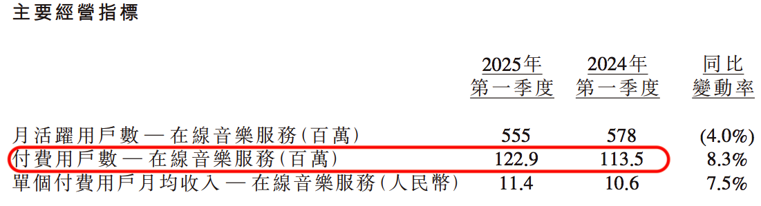 Q1观察：腾讯音乐的确需要“喜马拉雅”们