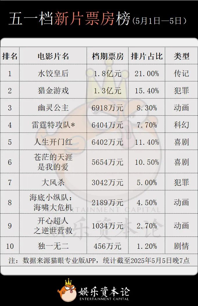 观众流失近2000万，五一档发生了什么？