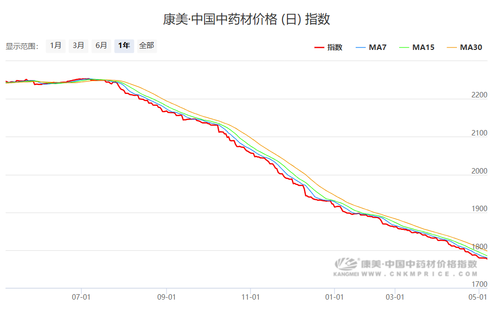 来源：康美中药网