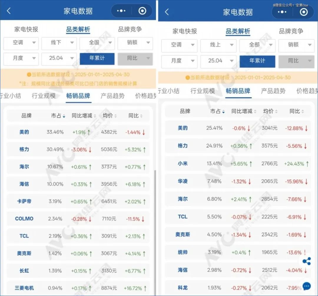 空调圈强震，前美的 “王牌悍将”“转会”海信，行业版图将重构？