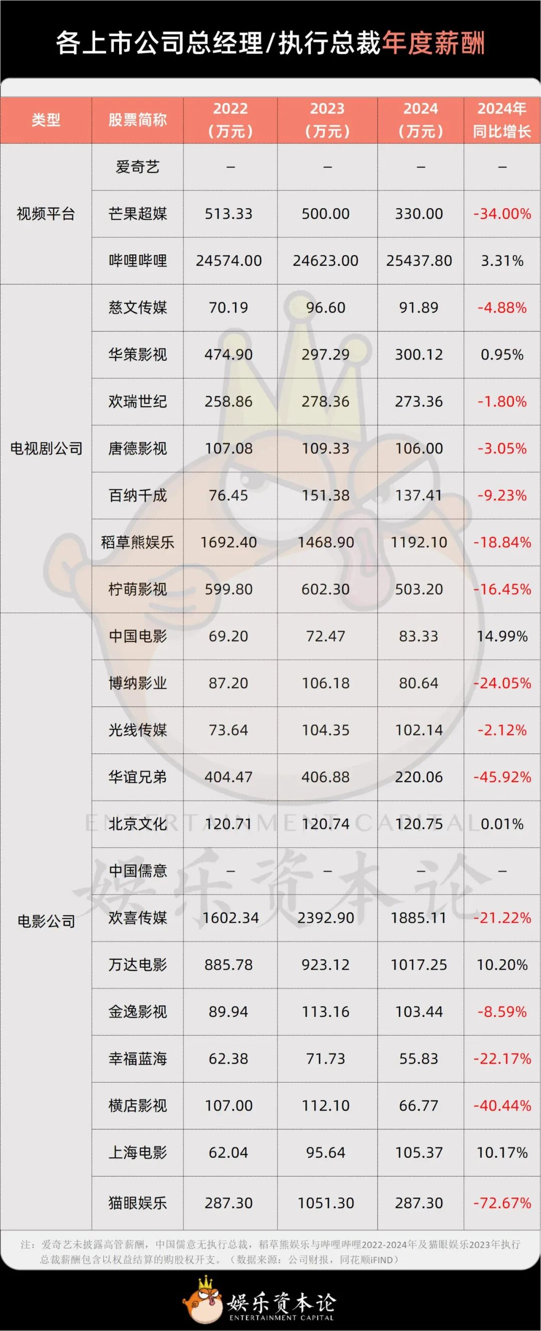 2024文娱业薪酬揭秘：芒果降薪12万，欢喜总裁两千万
