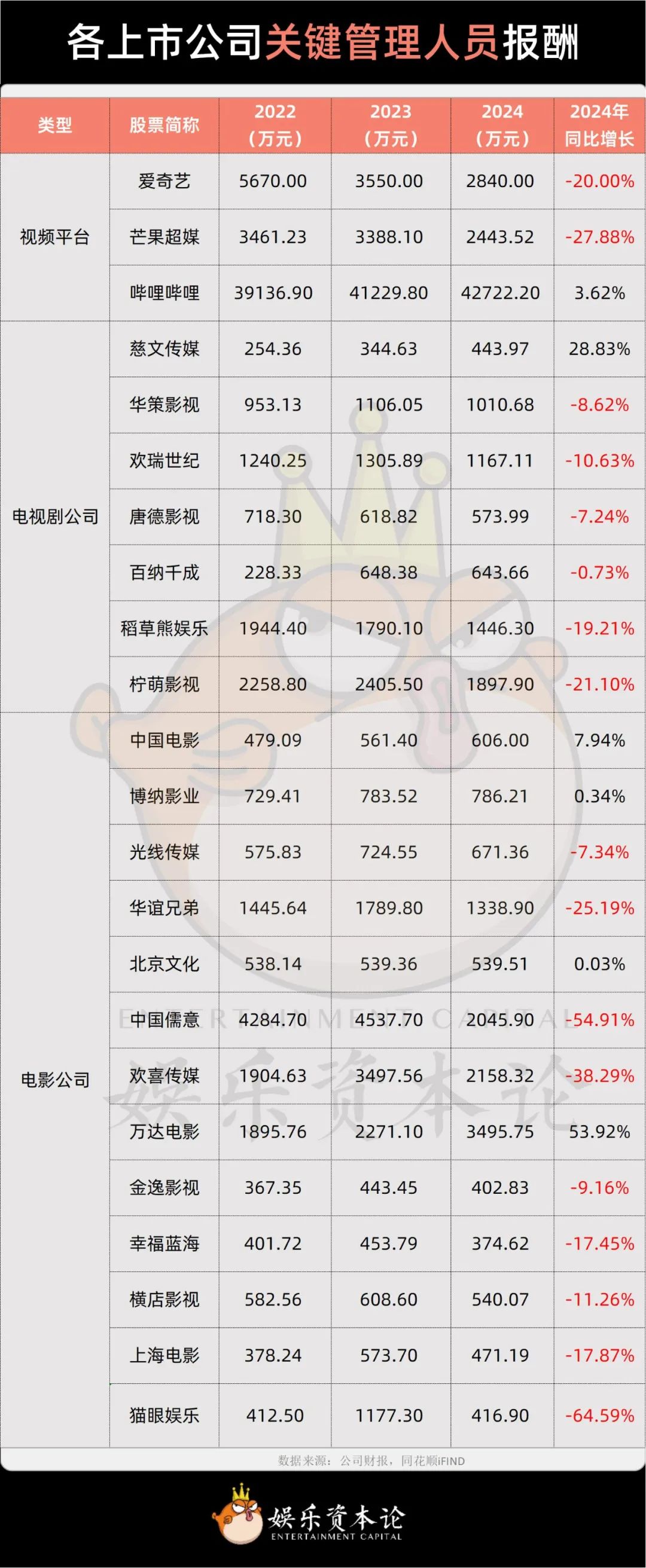 2024文娱业薪酬揭秘：芒果降薪12万，欢喜总裁两千万