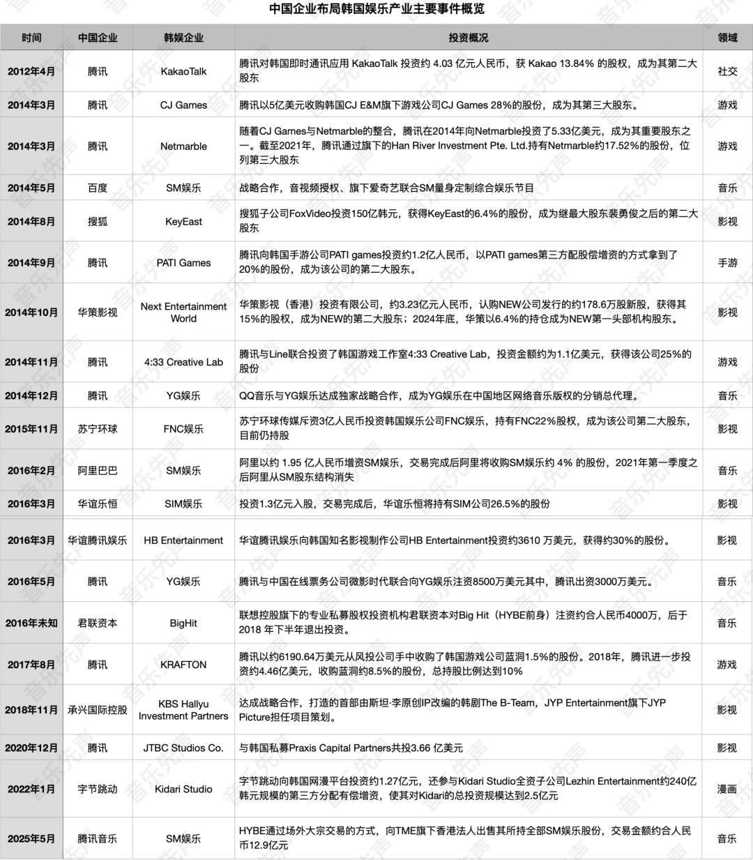 中资要统治韩娱了？