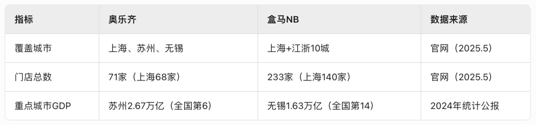实探奥乐齐与盒马NB在江浙沪市场的“贴身肉搏”