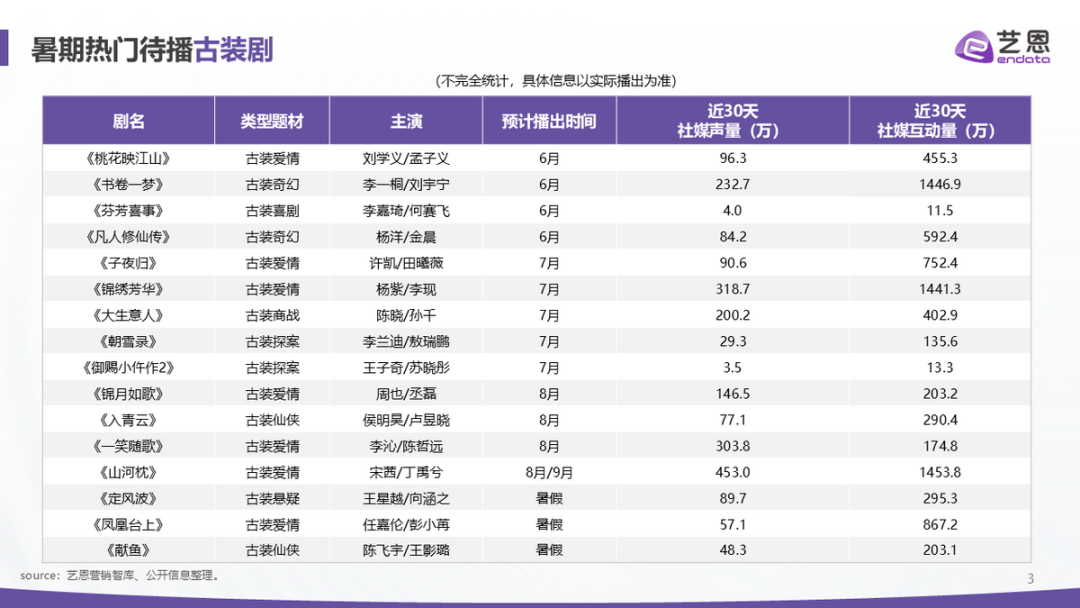 2025古装剧“渡劫”，暑期档《书卷》《桃花》谁是首个飞升者？
