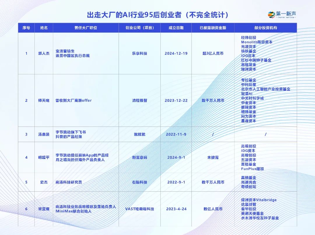 出走大厂的95后CEO们，已在AI赛道融资数亿