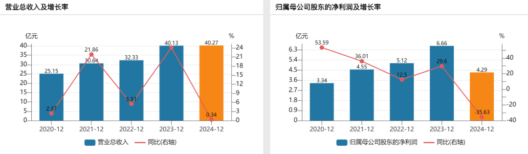 实控人留置危机迎大考，华厦眼科业绩承压、股价破发