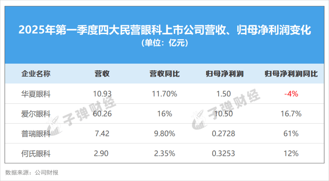实控人留置危机迎大考，华厦眼科业绩承压、股价破发