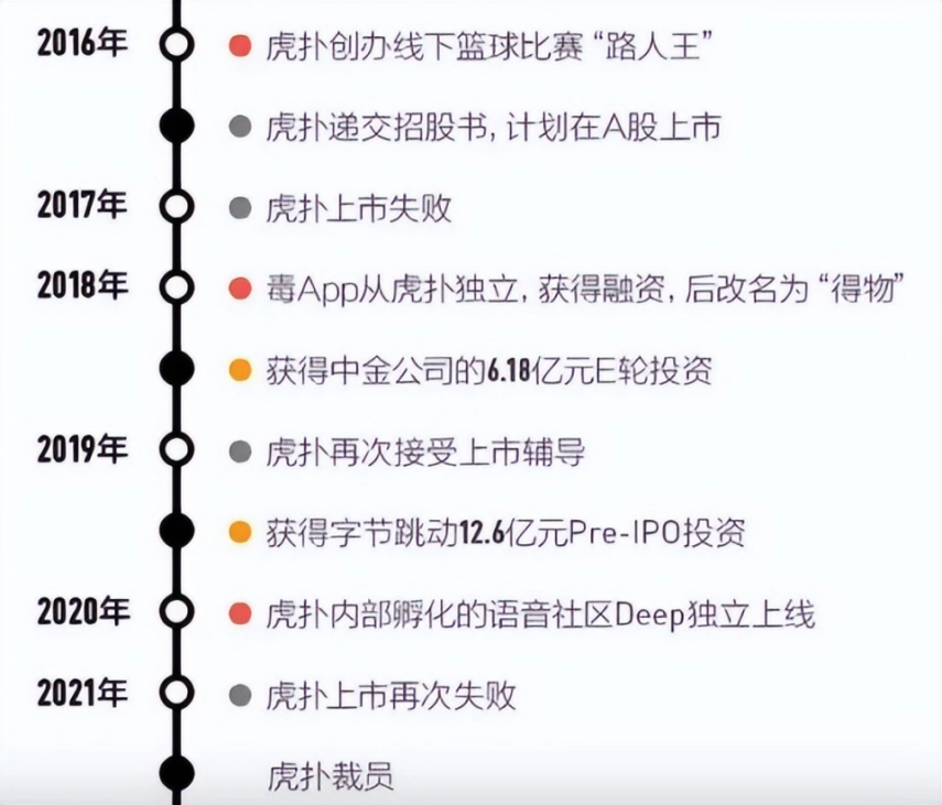 缩水93%！虎扑5亿元卖身迅雷：“垂直社区”时代落幕？