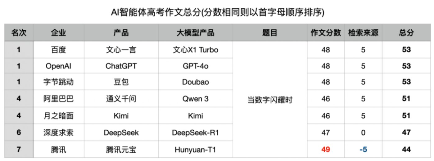 主流大模型再战高考作文:“幻觉”问题戏剧性拉满!百度、腾讯考生竟是一家人?