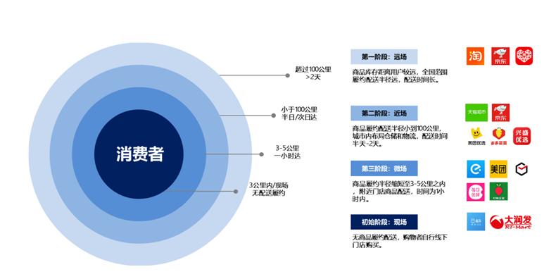 本轮“即时零售战争”有何不同？