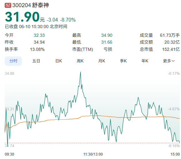 股价暴涨超400%背后，舒泰神砍研发保利润，“省钱”中赶上了牛市​​