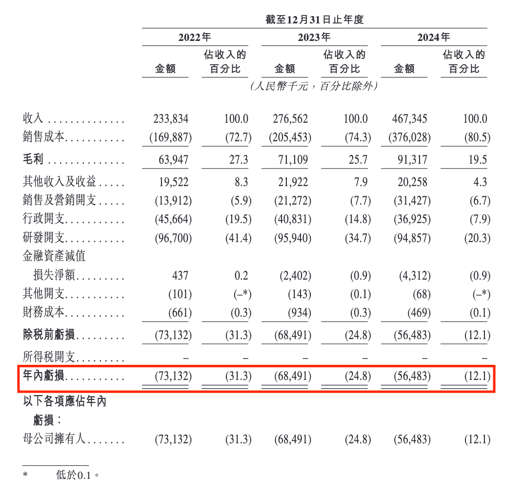 湖北85后带“小巨人”冲刺港股IPO，乐动机器人3年累亏近2亿
