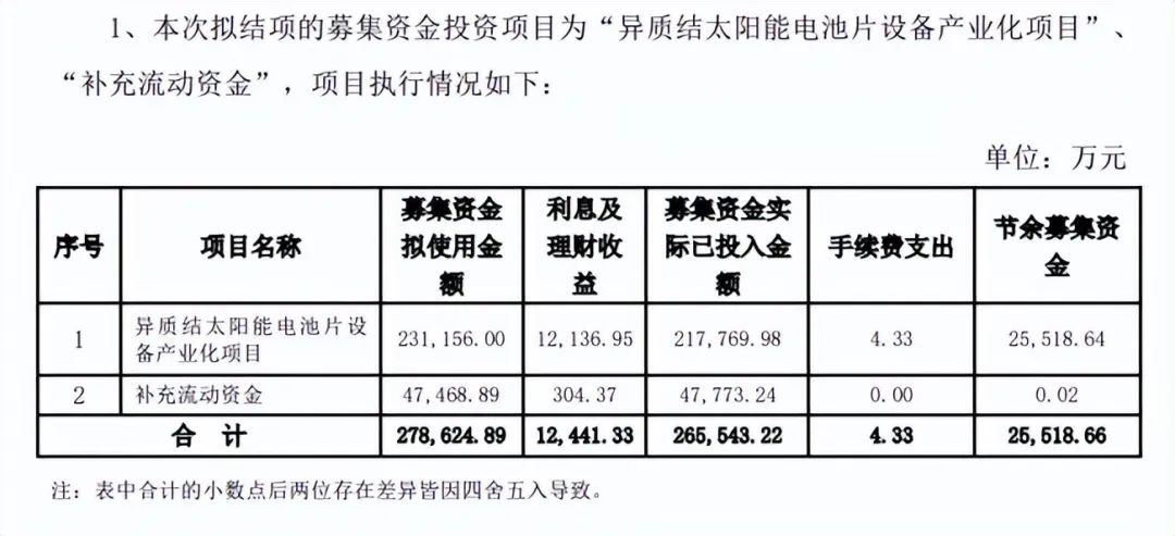 欲凭借钙钛矿概念大额再融资，迈为股份发行转债或是“暗渡陈仓”