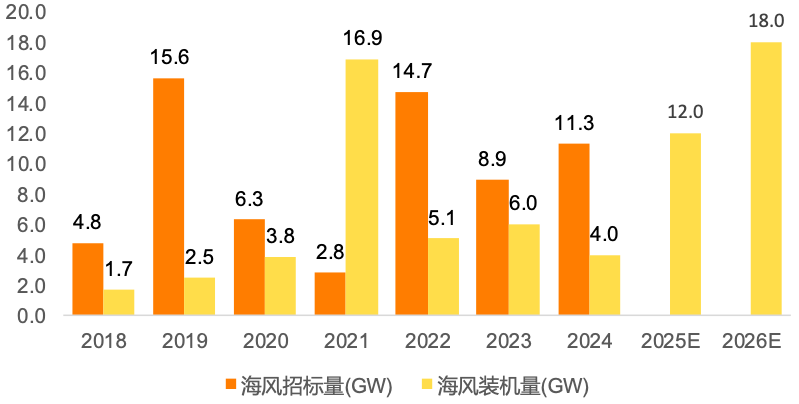 近年我国海风招标量及装机量，图表来源：天风证券