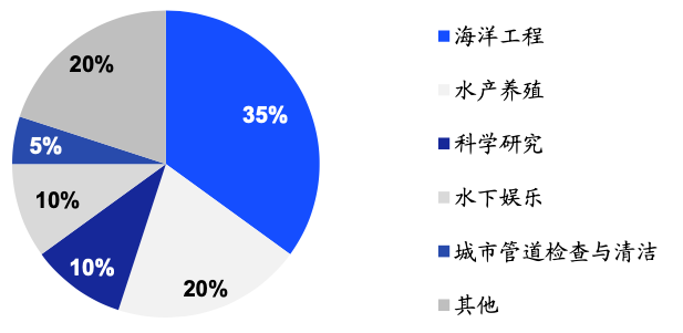 我国水下机器人主要用于海洋工程，图表来源：华经产业研究院