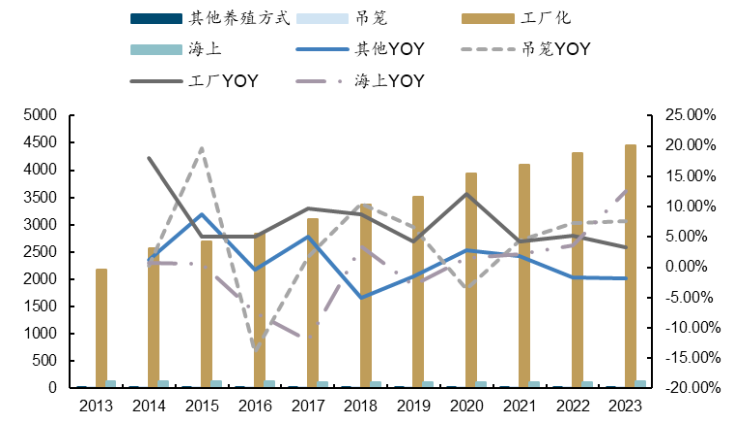 我国海水养殖主要养殖方式与增速 (单位：万公顷)，图表来源：国金证券